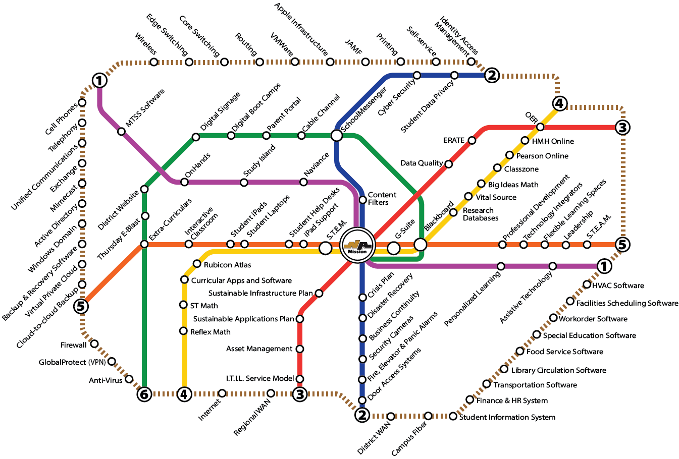 subway style map of software used at NA
